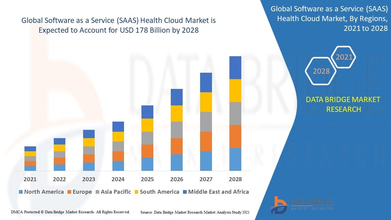 Software as a Service (SAAS) Health Cloud Market Size, Trends Analysis and Forecast by 2032