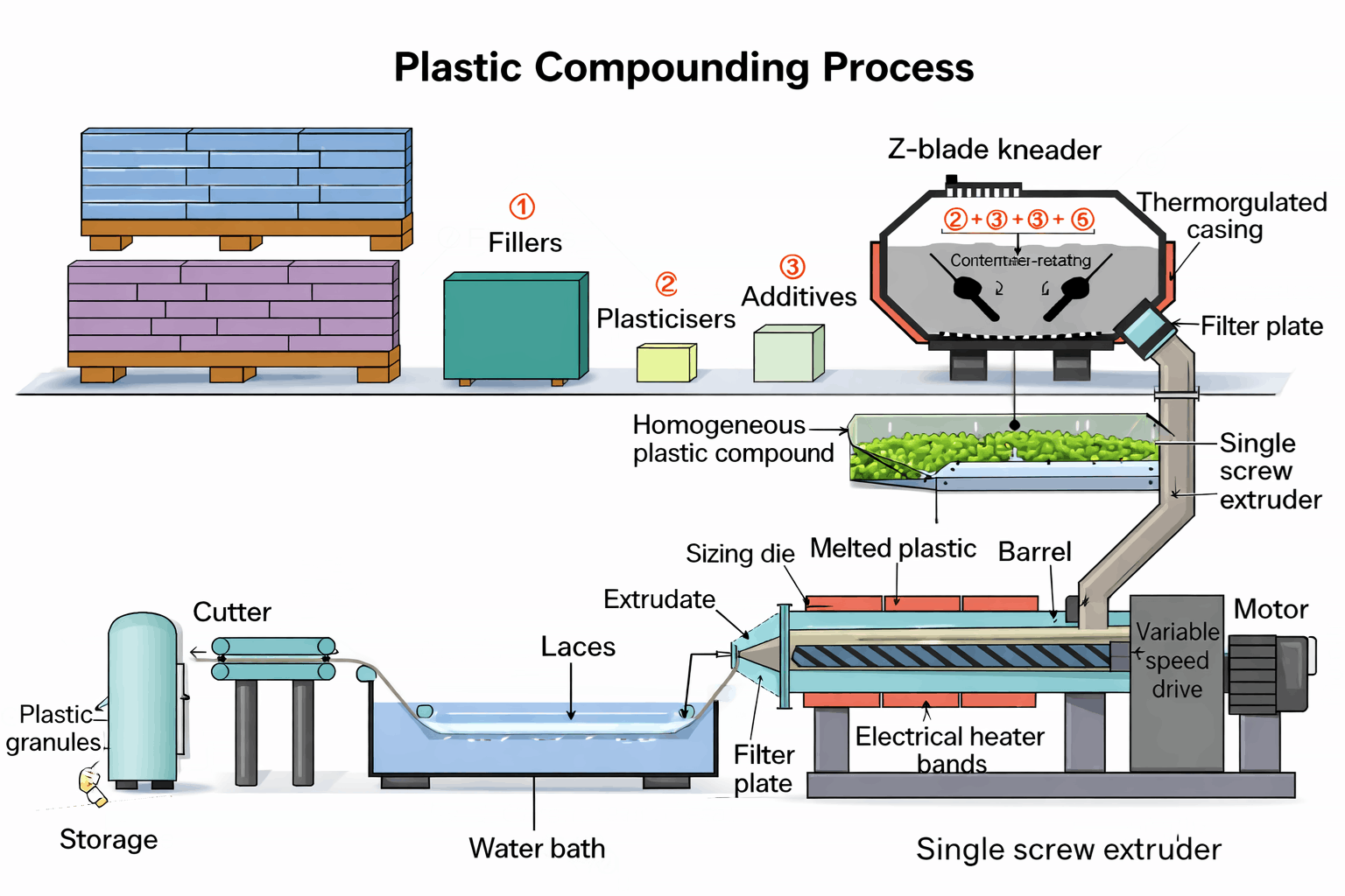 North America Plastic Compounding Market Outlook Signals Strong Future Demand