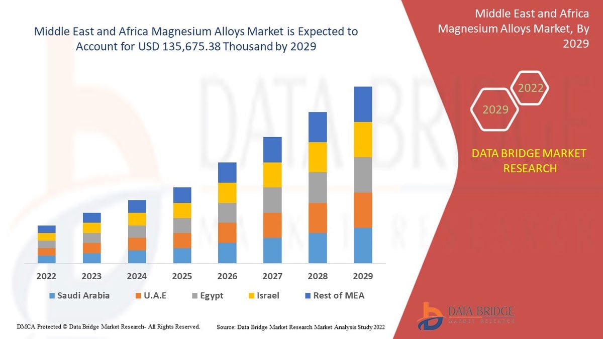 Middle East and Africa Magnesium Alloys Market Insights: Industry Size, Share, Trends and Forecast, 2026&ndash;2035