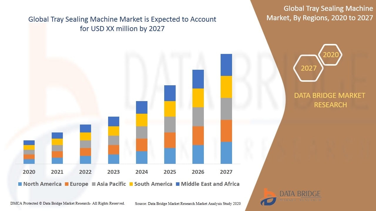 Top 7 Factors Accelerating Tray Sealing Machine Market Growth Worldwide
