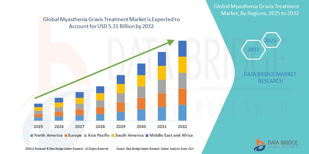 Myasthenia Gravis Treatment Market Size, Share, Trends Analysis and Forecast by 2032
