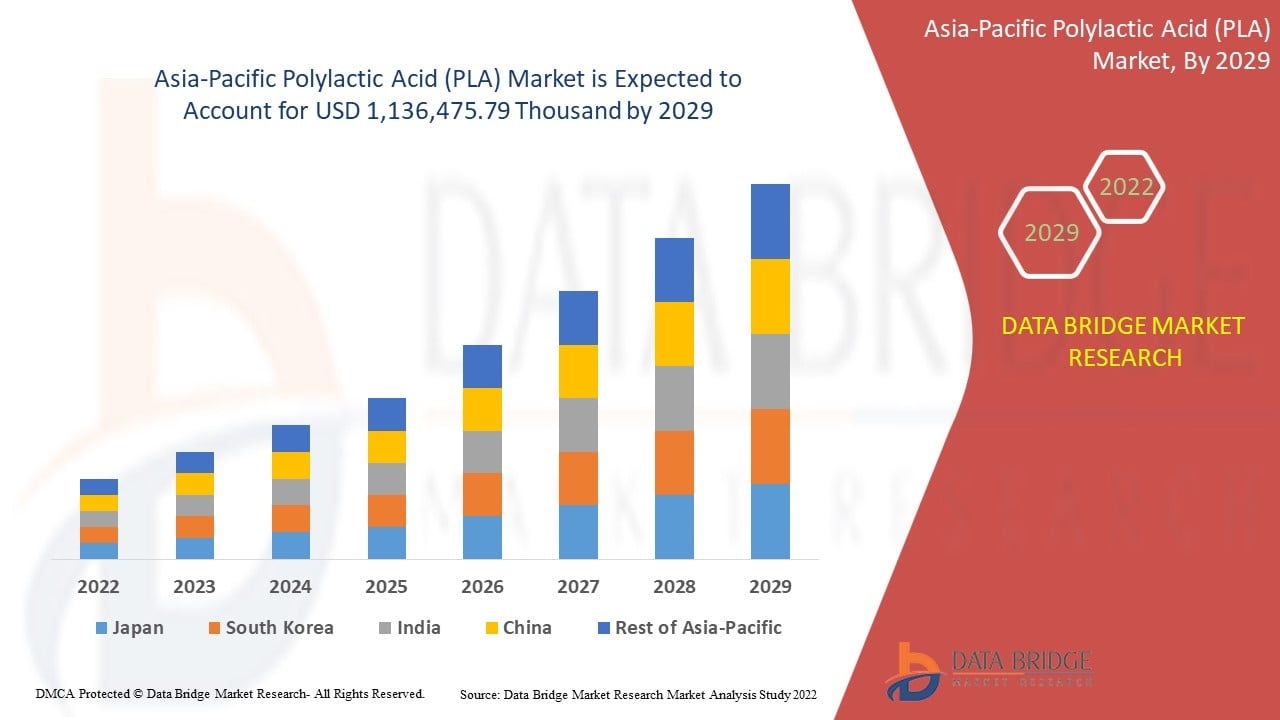 Asia-Pacific Polylactic Acid (PLA) Market &ndash; Industry Trends and Forecast to 2029