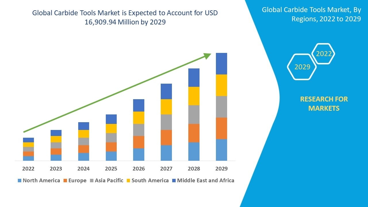 Carbide Tools Market Assessment: Industry Performance and Forecast to 2035