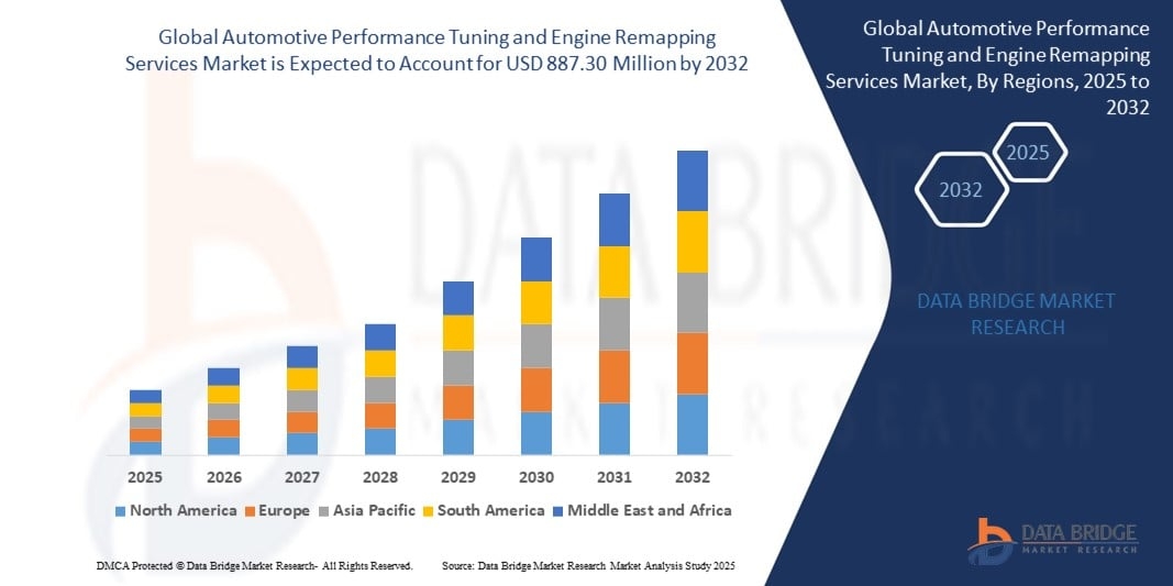 Automotive Performance Tuning and Engine Remapping Services Market Size and Forecast by 2032
