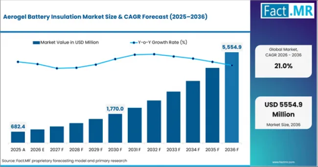Aerogel Battery Insulation Market Expected to Thrive Amid Advancements in Energy Storage and EV Technologies