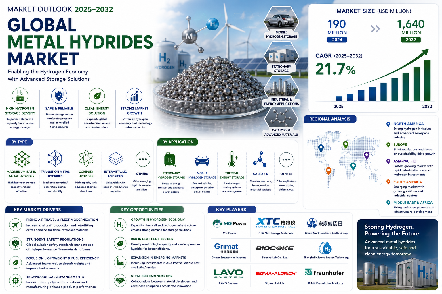 Global Metal Hydrides Market to Reach USD 1,640 Million by 2032, Growing at 21.7% CAGR