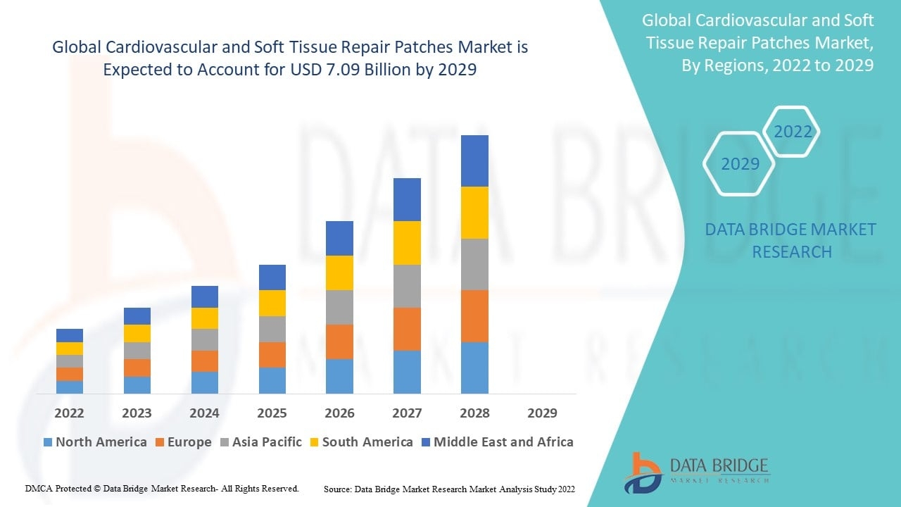 Cardiovascular and Soft Tissue Repair Patches Market size and Trends analysis by 2029