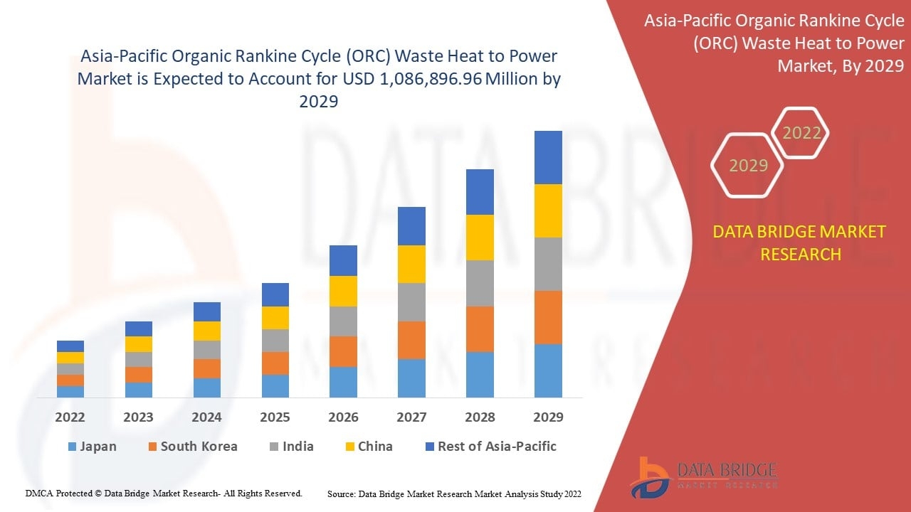 Asia-Pacific Organic Rankine Cycle (ORC) Waste Heat to Power Market Demand Analysis and Growth Forecast Across Major Regions