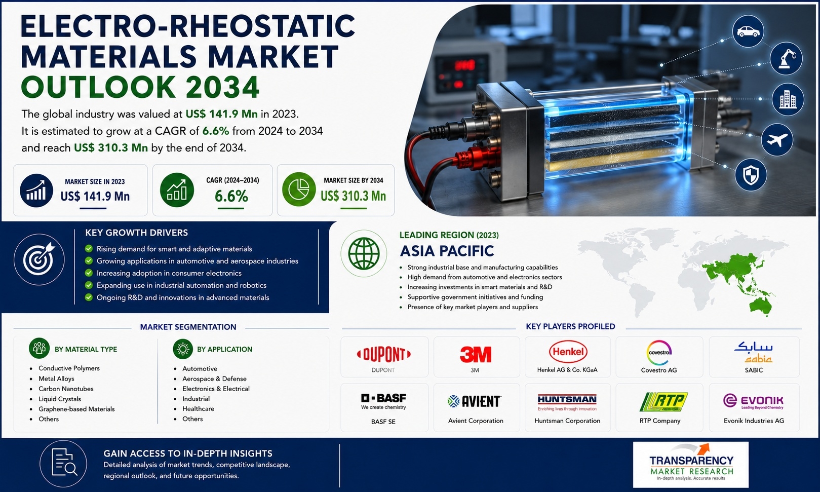 Electro-rheostatic Materials Market Segmentation Analysis by Material Type, Application, and End-Use Industry (2024&ndash;2034)