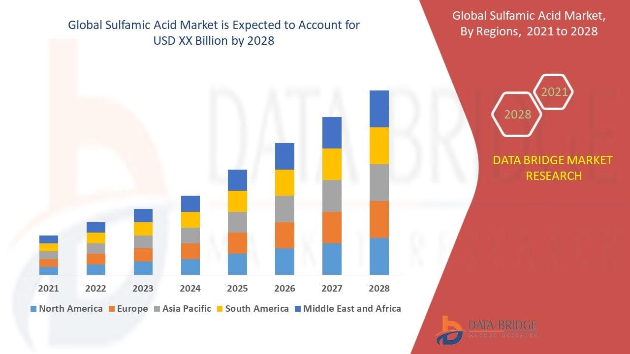 Sulfamic Acid Market Share Analysis and Industry Outlook Report