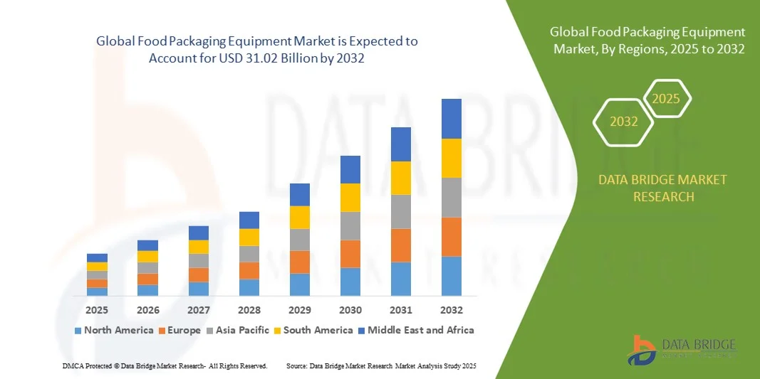 Food Packaging Equipment Market Size, Share, Trends Analysis and Forecast by 2032