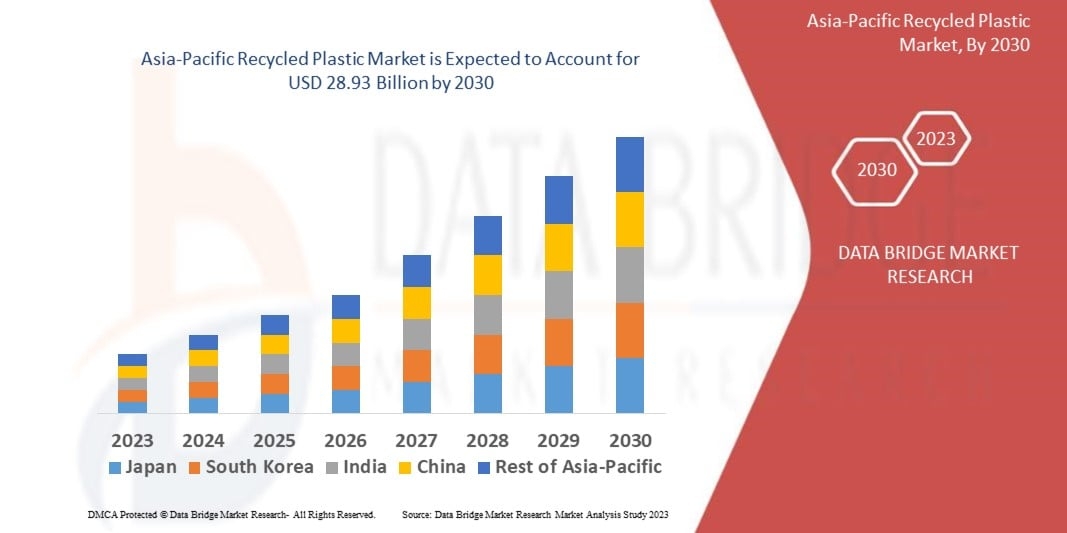 Asia-Pacific Recycled Plastic Market &ndash; Industry Trends and Forecast to 2030