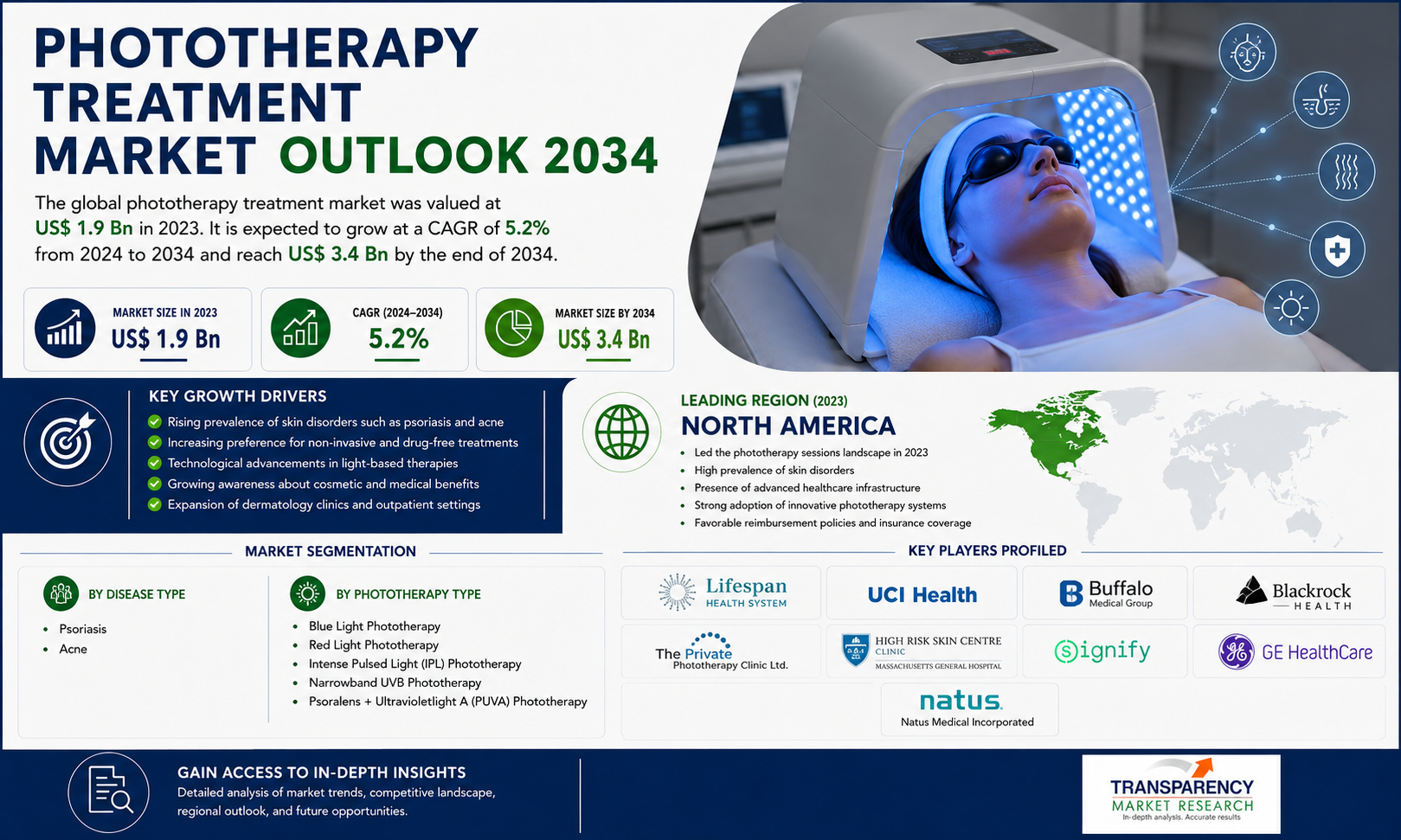 Phototherapy Treatment Market: How Technological Innovations and Rising Skin Disease Burden Are Transforming the Global Industry