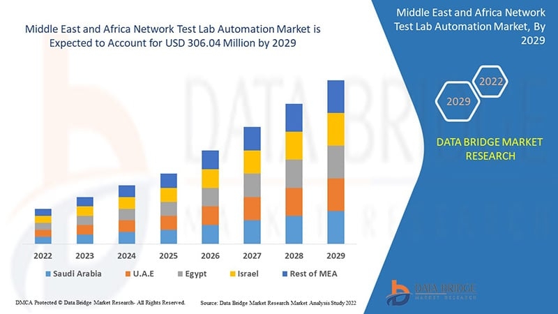 Middle East and Africa Network Test Lab Automation Market size and Trends analysis by 2029