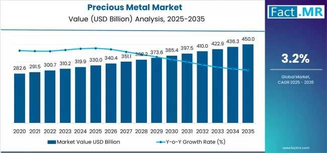 Precious Metal Market Expected to Flourish Through 2036 with Rising Demand Across Key End-Use Industries