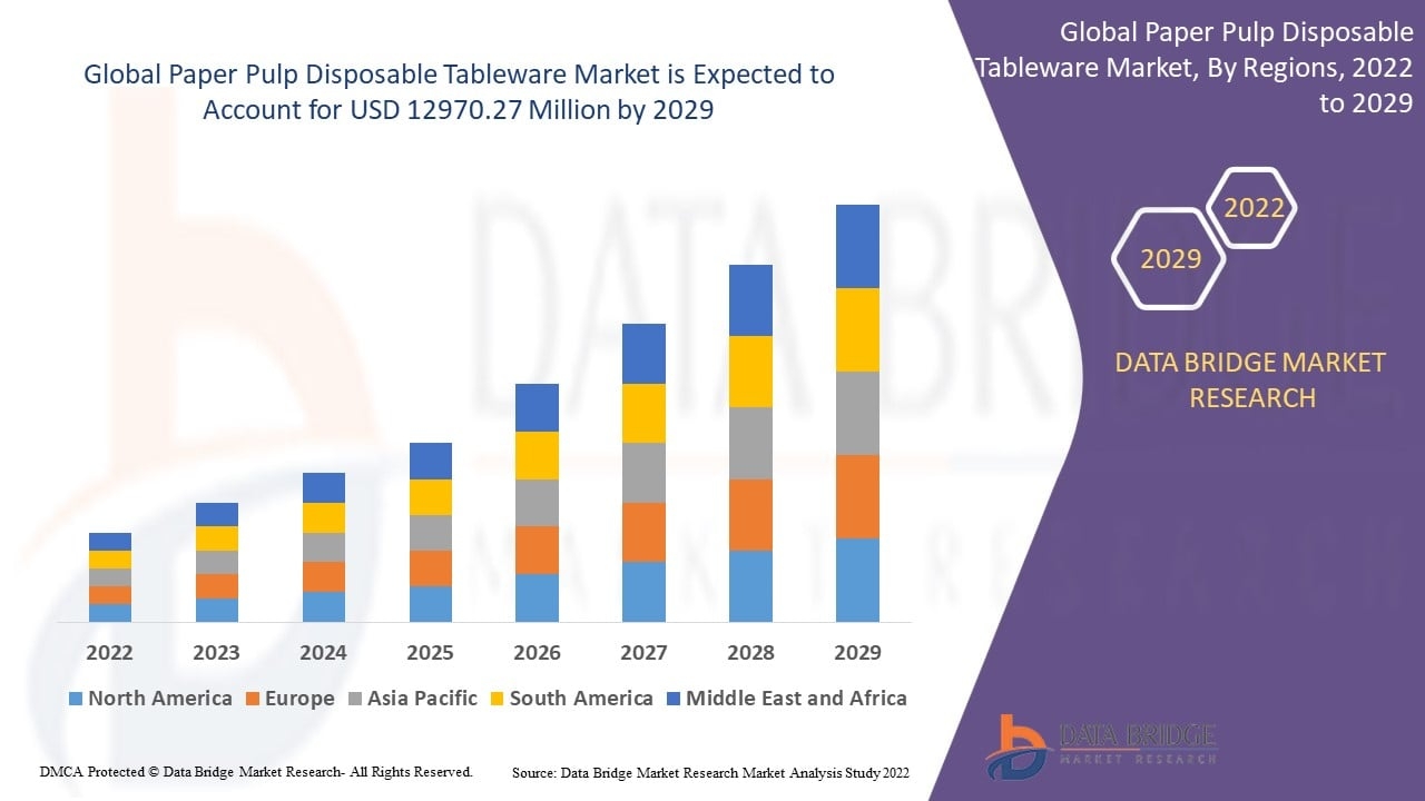  Paper Pulp Disposable Tableware Market Forecast Report with Industry Analysis and Growth Projections