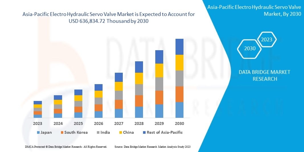 Asia-Pacific Electro Hydraulic Servo Valve Market size, Trends analysis and Forecast by 2030