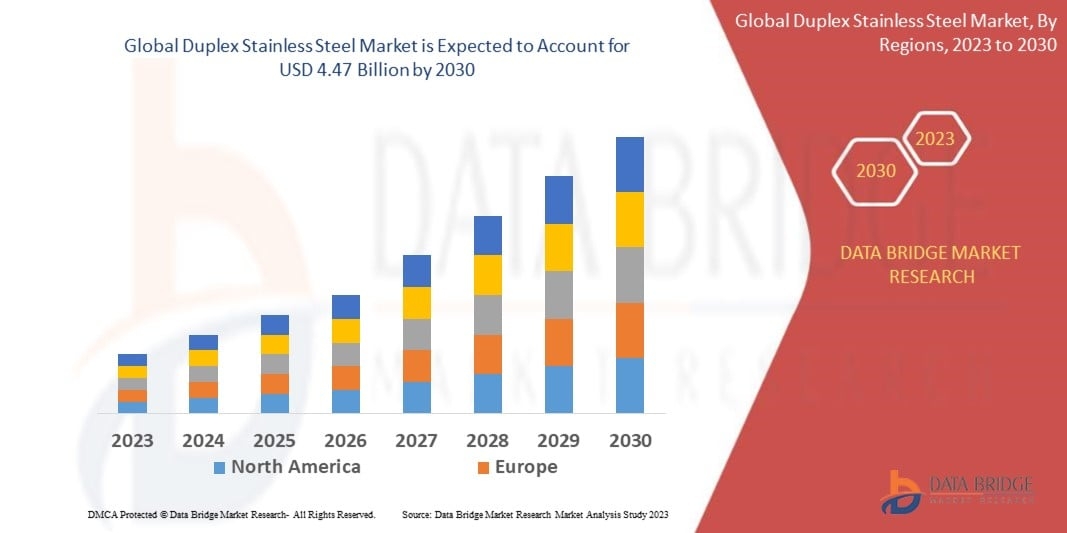 Duplex Stainless Steel Market Size, Trends Analysis and Forecast by 2030