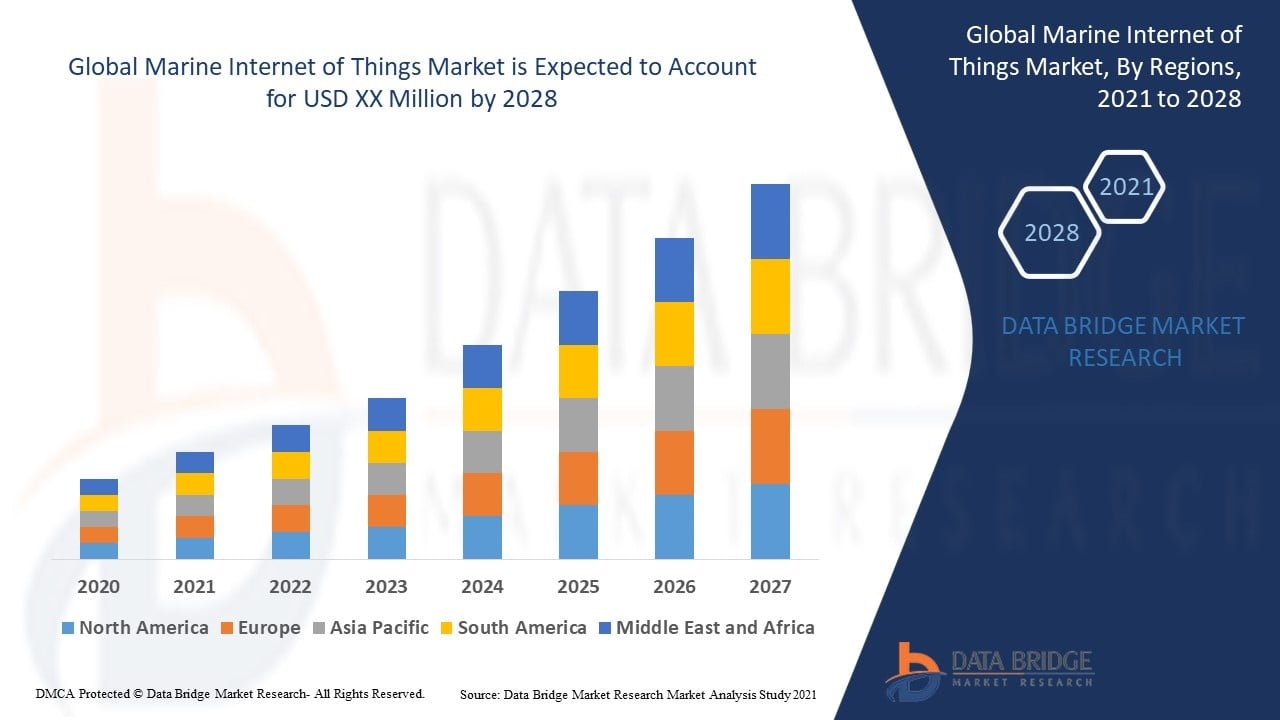 Marine Internet of Things Market Size, Share, Trends Analysis and Forecast by 2032