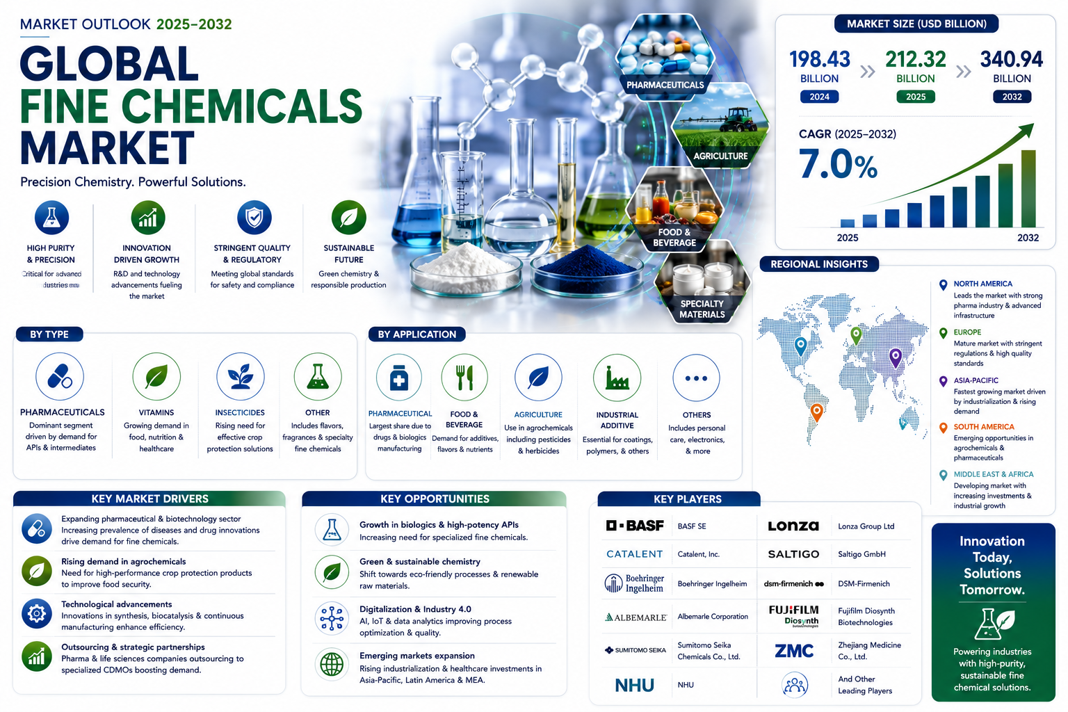 Global Fine Chemicals Market to Reach USD 340.94 Billion by 2032, Growing at 7.0% CAGR