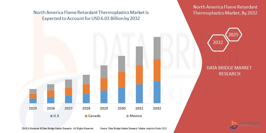 North America Flame Retardant Thermoplastics Market Trends &amp; Forecast Report