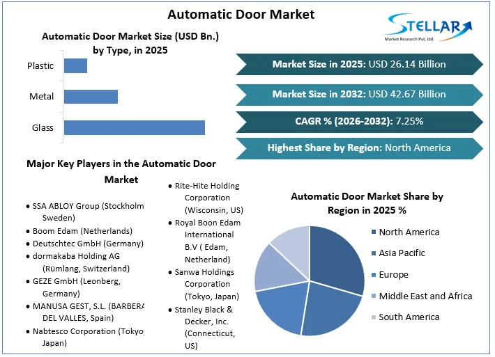 Automatic Door Market Outlook Highlights Steady Expansion