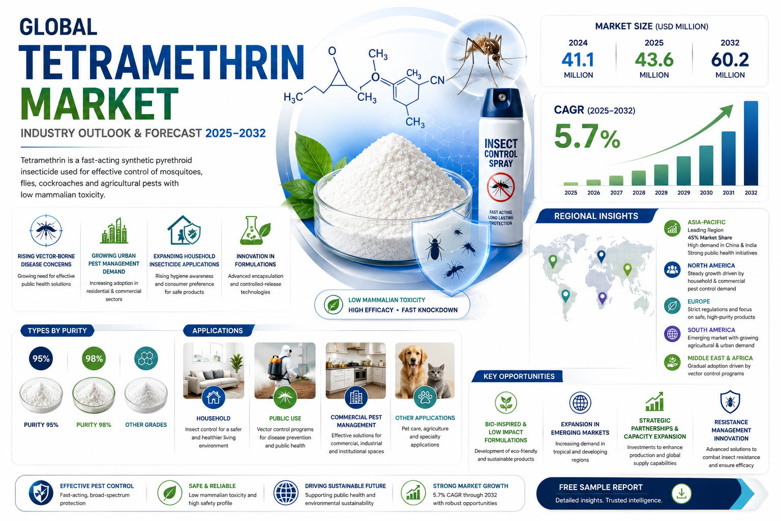 Global Tetramethrin Market to Reach USD 60.2 Million by 2032, Growing at 5.7 % CAGR