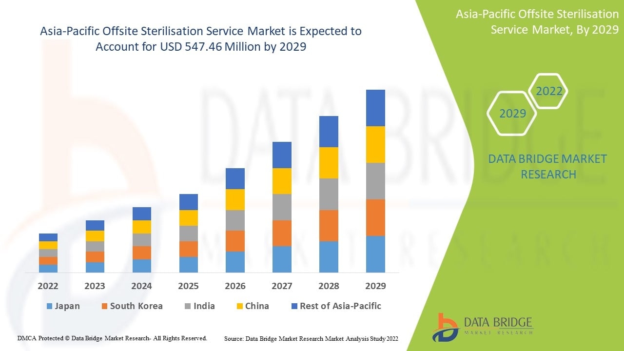 Asia-Pacific Offsite Sterilisation Service Market &ndash; Industry Trends and Forecast to 2029