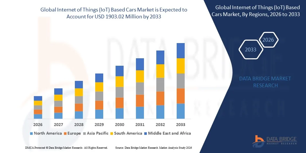 Internet of Things (IoT) Based Cars Market Size, Share, and Trends Analysis by 2033