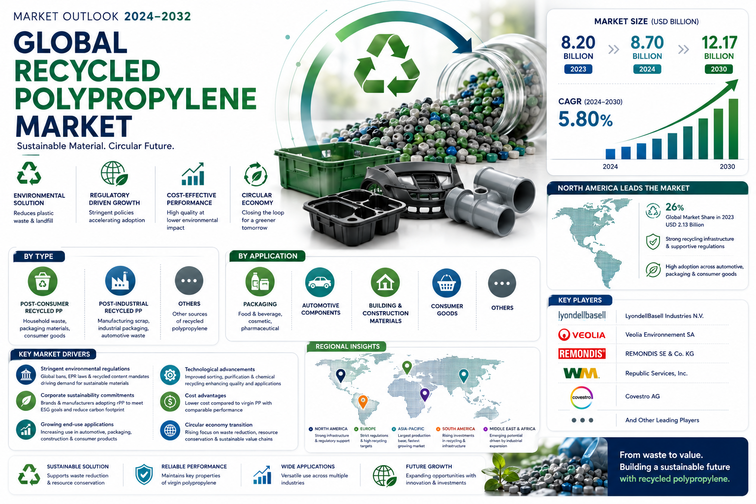 Global Recycled Polypropylene Market to Reach USD 12.17 Billion by 2030, Growing at 5.80% CAGR