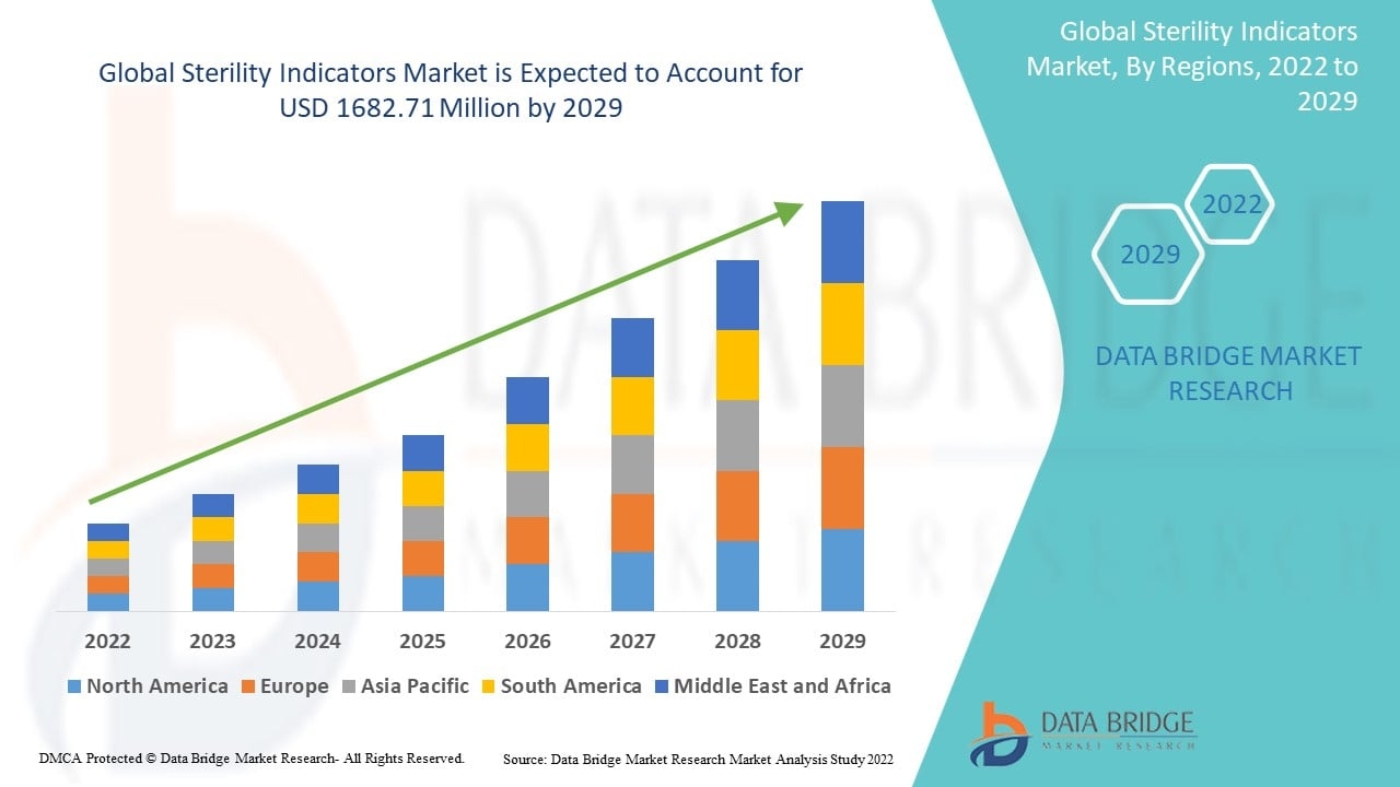 Sterility Indicators Market &ndash; Industry Trends and Forecast to 2029