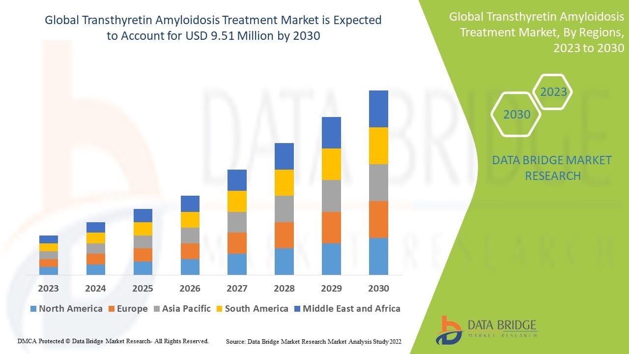 Transthyretin Amyloidosis Treatment Market Forecast 2035: 10 Growth Drivers Every Healthcare Executive Should Know