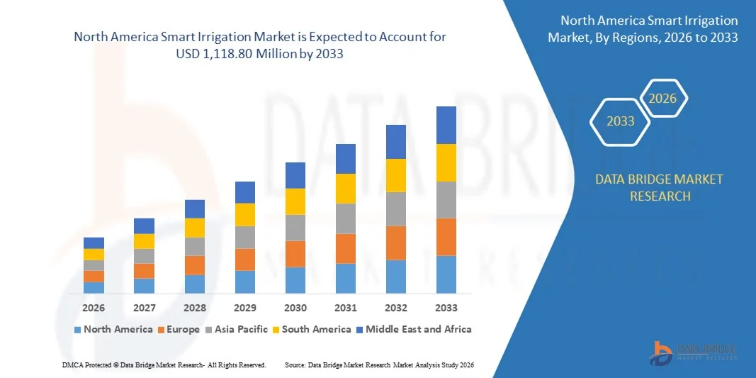 North America Smart Irrigation Market Size, Share and Trends Analysis Report &ndash; Industry Overview and Forecast to 2033