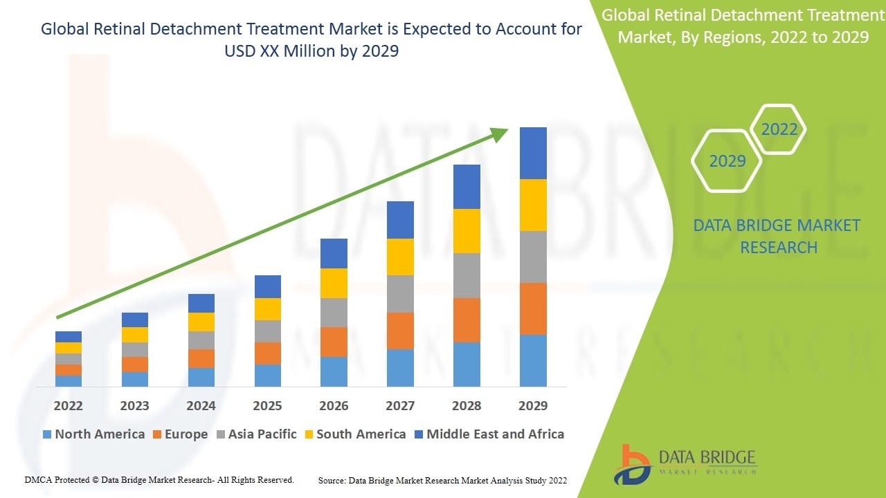 Retinal Detachment Treatment Market Size, Trends Analysis and Forecast by 2029