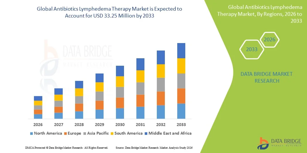 Antibiotics Lymphedema Therapy Market Size, Trends Analysis and Forecast by 2033