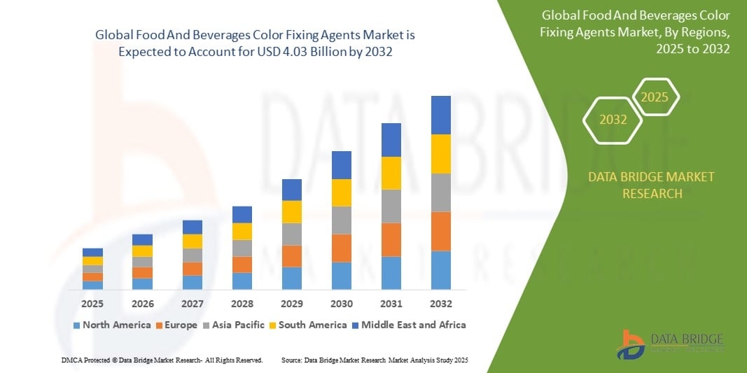  Food And Beverages Color Fixing Agents Market Research Study on Industry Growth, Innovation and Revenue Forecast