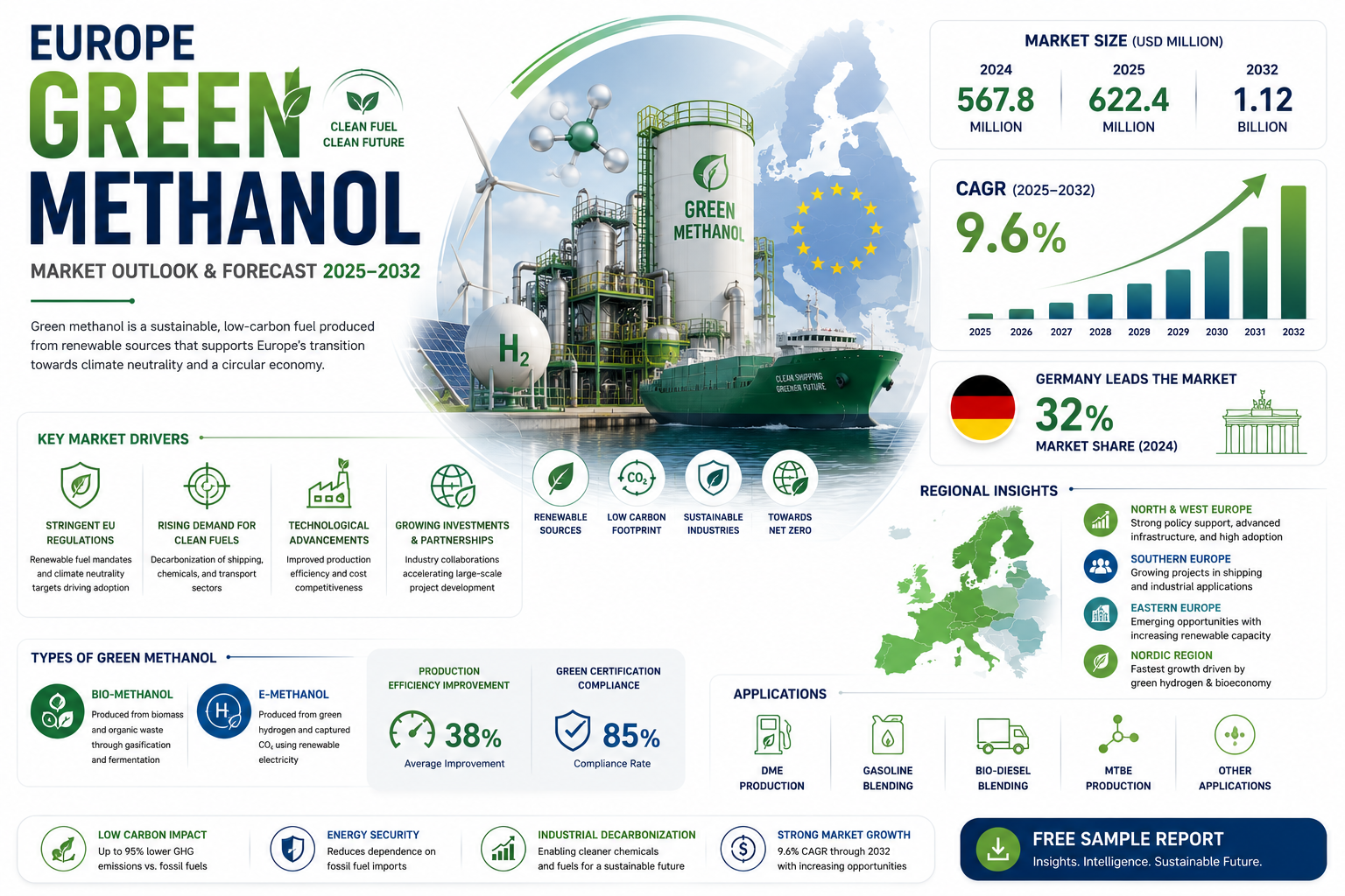 Europe Green Methanol Market to Reach USD 1.12 Billion by 2032, Growing at 9.6% CAGR