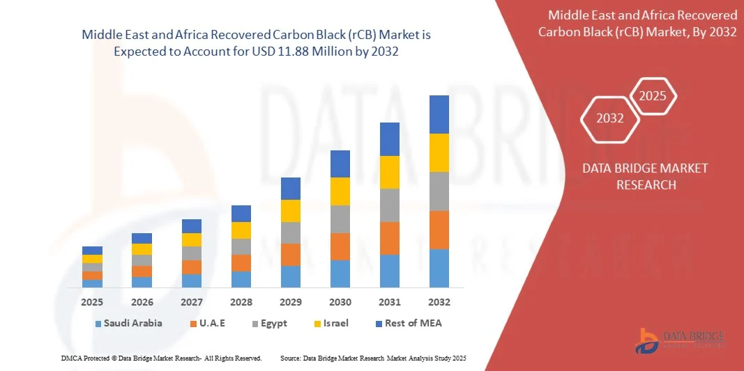 Middle East &amp; Africa Recovered Carbon Black (rCB) Market Size &amp; Future Outlook 2033