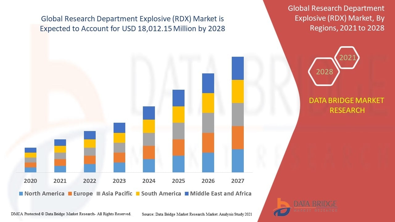 Research Department Explosive (RDX) Market Size, Share, and Trends Analysis Report &ndash; Industry Overview and Forecast to 2032