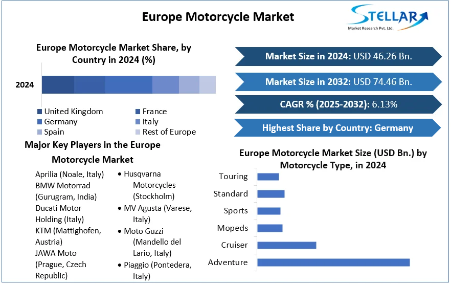 Europe Motorcycle Market Gains Momentum Across the Region