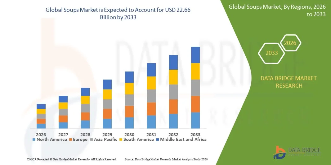 Soups Market Size, Trends Analysis and Forecast by 2033
