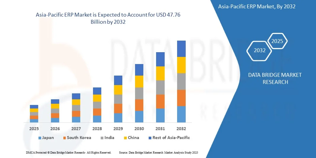 Asia-Pacific ERP Market size, Trends analysis and Forecast by 2032