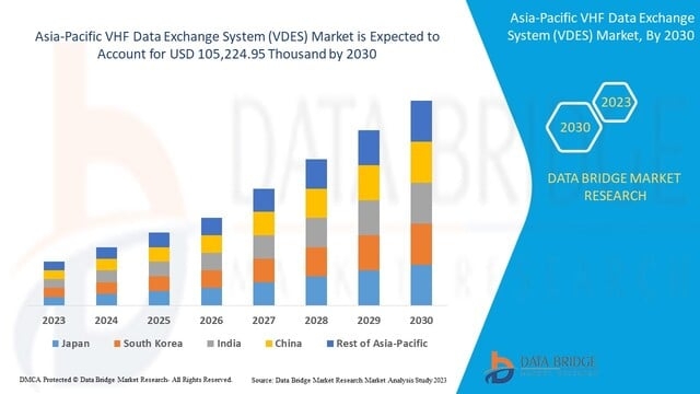 Asia-Pacific VHF Data Exchange System (VDES) Market size, Trends analysis and Forecast by 2030