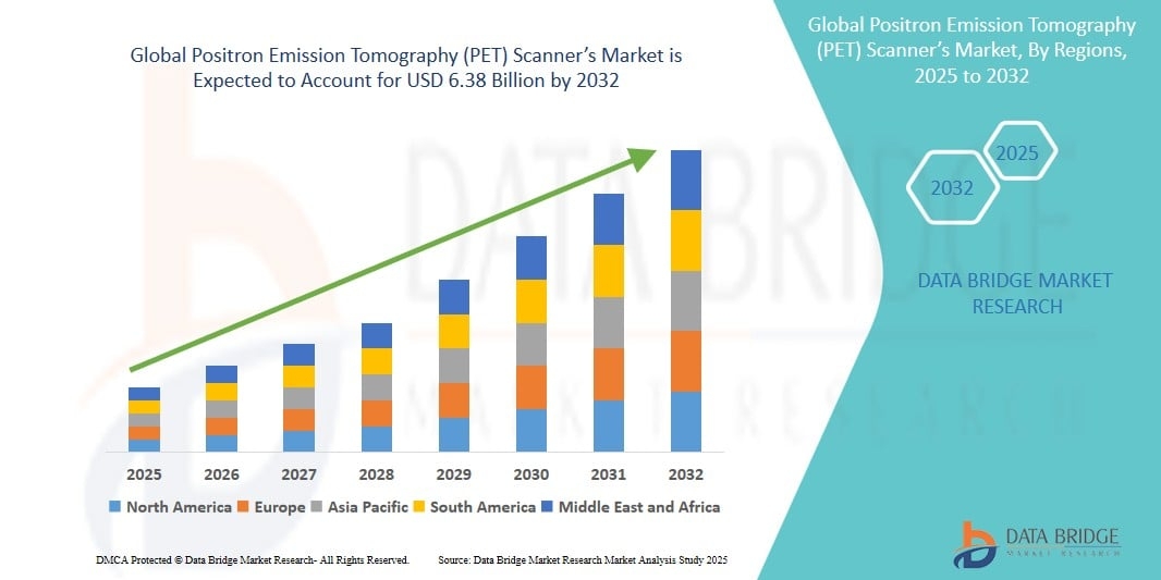 Positron Emission Tomography (PET) Scanner&rsquo;s Market Size, Trends Analysis and Forecast by 2032