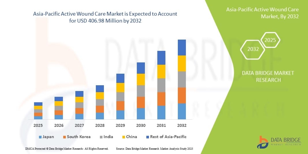 Asia-Pacific Active Wound Care Market Size, Share &amp; Future Growth Opportunities