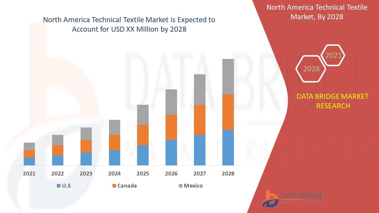 North America Technical Textile Market Size, Share &amp; Growth Analysis 2021&ndash;2028