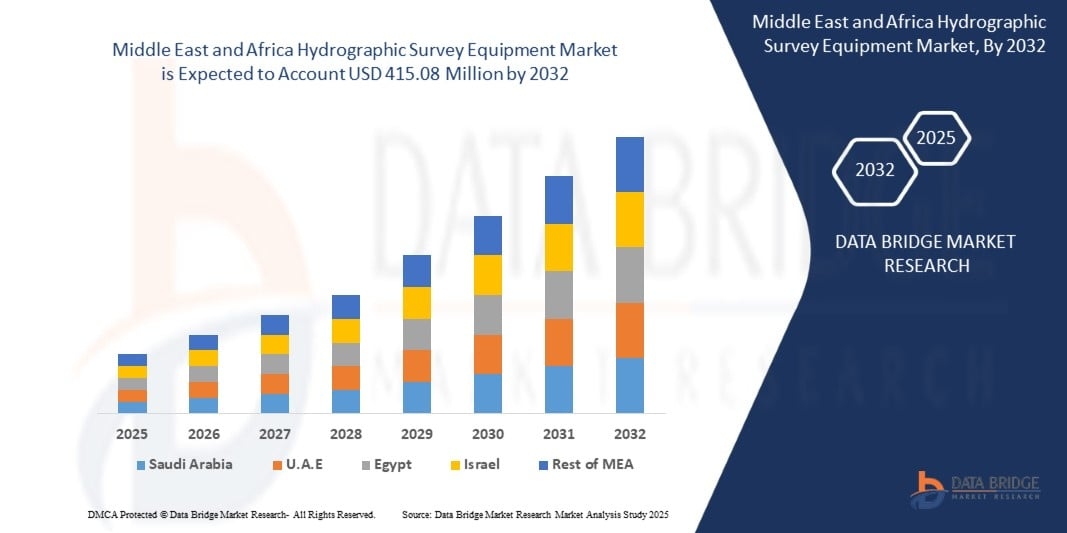 Middle East and Africa Hydrographic Survey Equipment Market Trends &amp; Forecast
