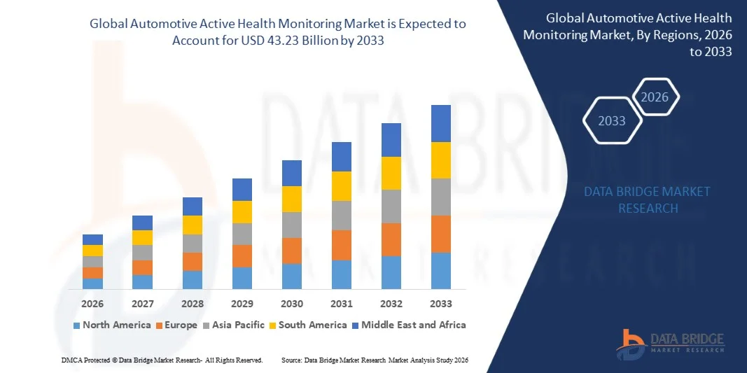 Automotive Active Health Monitoring Market Size, Share and Trends Analysis Report &ndash; Industry Overview and Forecast to 2033