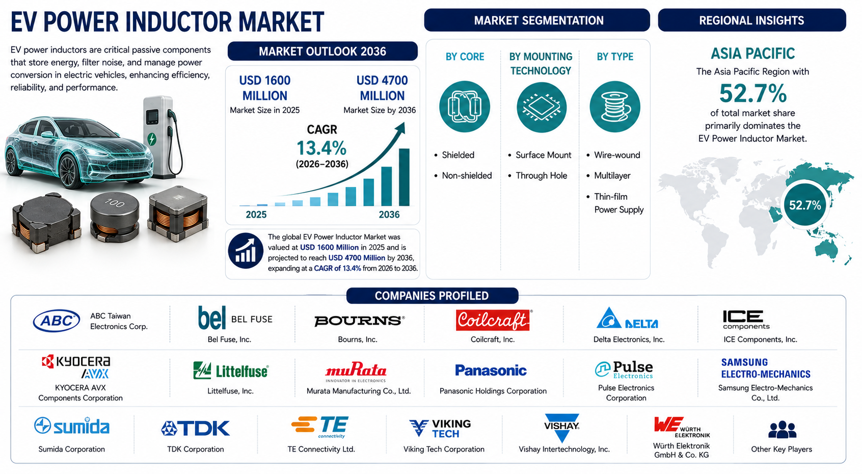 EV Power Inductor Market Expands Rapidly as Electrification, Smart Power Management, and High-Efficiency Components Shape the Future of Electric Mobility