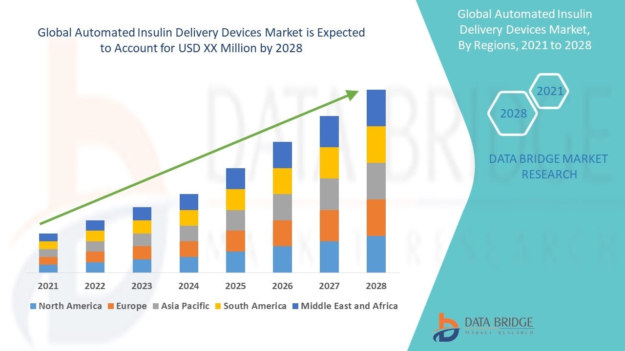 Automated Insulin Delivery Devices Market Size, Share and Trends Analysis by 2032